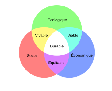 Diagramme de Venn du développement durable, à l'intersection de trois préoccupations, dites "les trois piliers du développement durable"